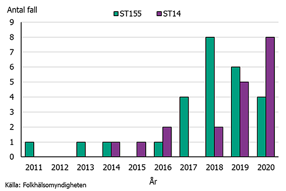 Stapeldiagram över listerios per typ. ST155 avtar och ST14 ökar.