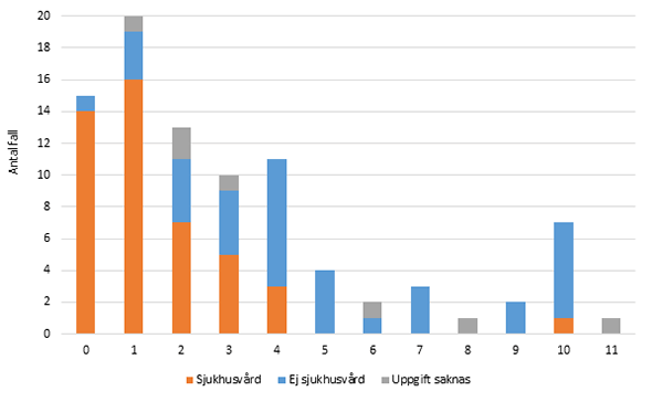 Diagram: Sjukhusvård bland barn under 1 år, fall av kikhosta 2015.