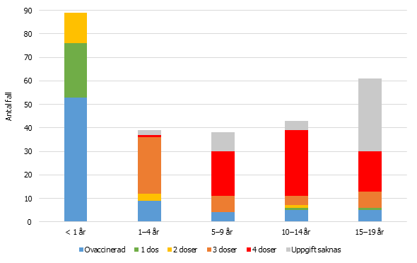 Diagram: Vaccinationsstatus bland fall av kikhosta i åldrarna 0–19 år, 2015.