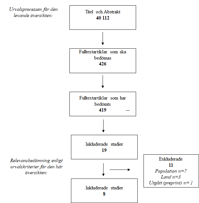 Flödesschema över urvalsprocessen. 40 112 titlar, 426 som ska bedömas, 419 har bedömts, 19 inkluderade studier varav 11 sedan exkluderades