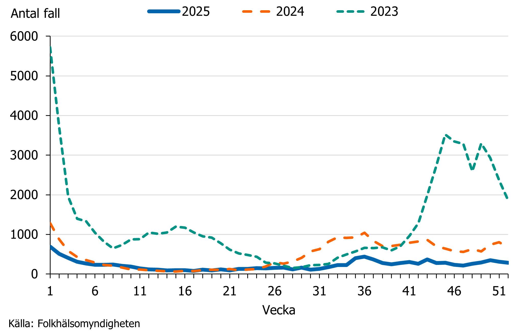 Fler fall rapporterades under 2023 och 2024 &auml;n 2025. Under 2025 rapporterades flest fall under h&ouml;sten.