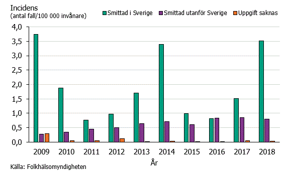 Figur 2. Incidens av fall VRE smittade i Sverige och smittade utomlands under åren 2009-2018.