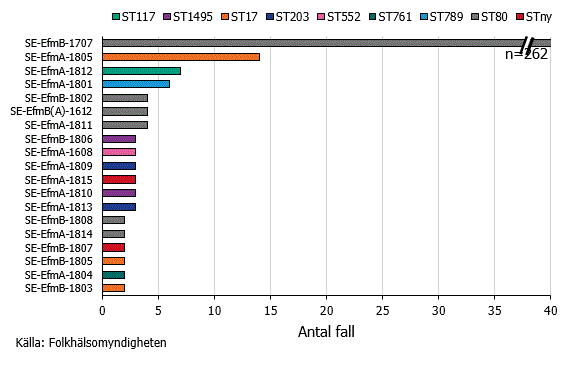 Figur 3. Antalet VRE-fall inom de 19 sjukhusrelaterade smittspridningarna under 2018 samt respektive sekvenstyp.