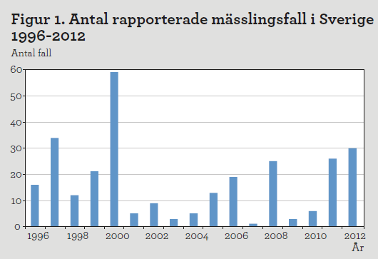 Diagram: antal rapporterade mässlingsfall i Sverige 1996-2012