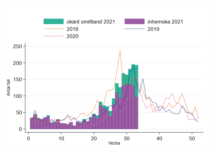 Grafen visar antalet anmälda fall per vecka under 2021 som staplar. Under v 29-33 har antalet fall varit högre än tidigare med 150-200 fall, tidigare  i år har antalet fall varit under 50 till  upp till 100 fall i veckan. Mönstret följer tidigare år, 2018-2020 med fler fall under sensommaren, dessa år visas som linjer i grafen.