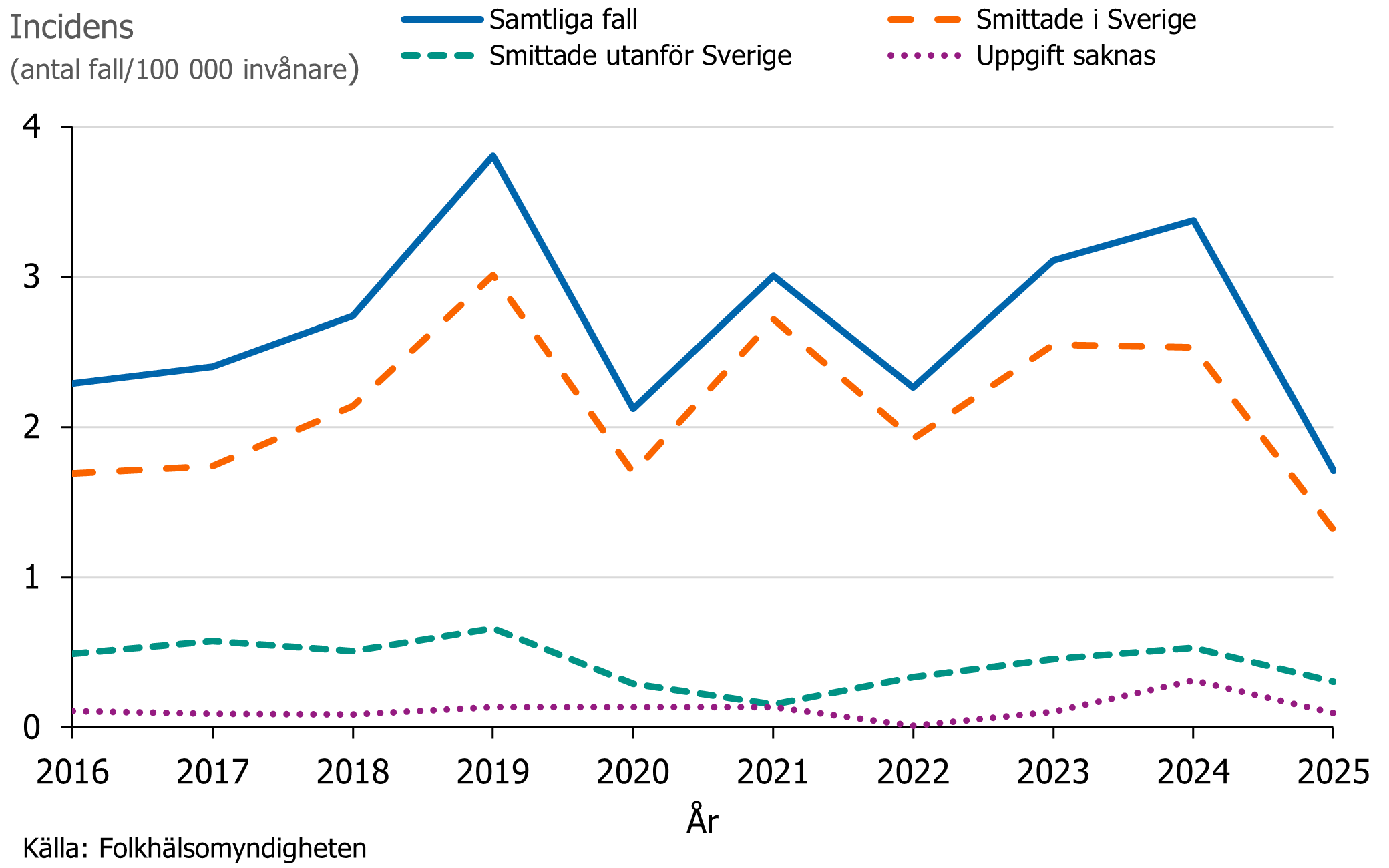 Incidens mellan knappt 2 och 4 fall per 100 000 inv&aring;nare under perioden samt att fallen mestadels smittats i Sverige.