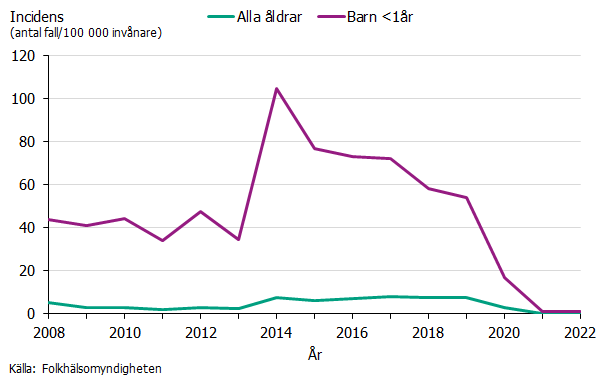 Kikhosta bland barn under ett år sjönk kraftigt mellan 2019 och 2020, och därefter har legat på en mycket låg nivå. Källa: Folkhälsomyndigheten.