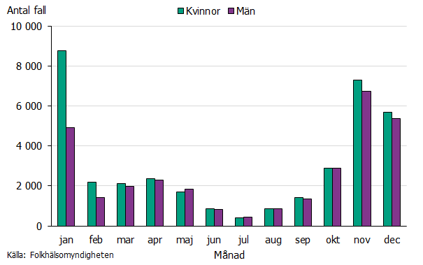 För båda könen var antalet fall som högst i början och slutet av året och lägst under sommarmånaderna.