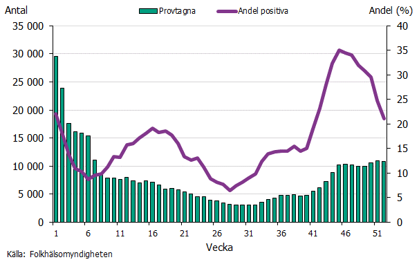Andelen provtagna individer som testade positivt varierade under året och var som högst i november, vecka 45. Källa: Folkhälsomyndigheten.