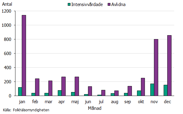 Antalet intensivvårdade patienter och antalet avlidna per månad var högst i början och slutet av året. Källa: Folkhälsomyndigheten.