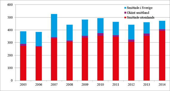 HIV under 2014