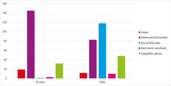 HIV under 2014