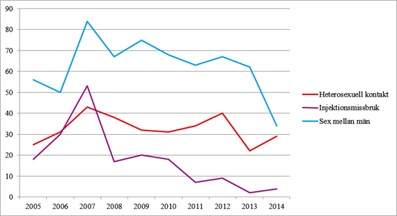 HIV under 2014