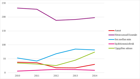 HIV under 2014