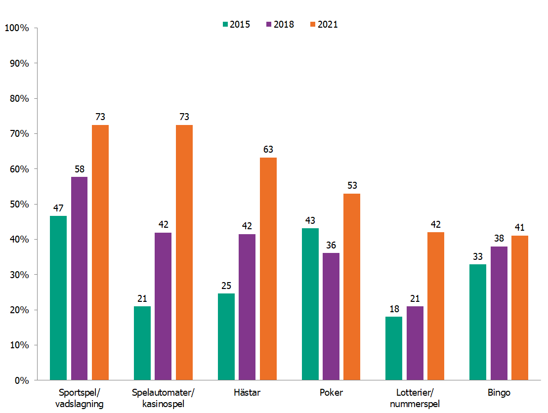 Stapeldiagrammet visar andelen som spelat online senaste året för olika spelformer och förändring mellan 2015, 2018 och 2021 som beskrivet i texten.