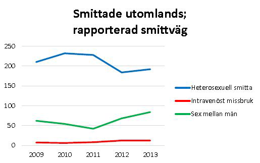 Hivinfektion, smittade utomlands 2009-2013