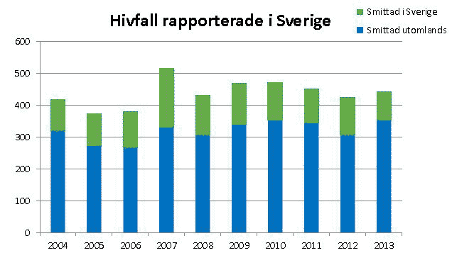 Hivfall rapporterade i Sverige 2004-2013