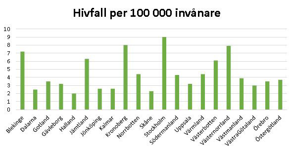 Hivfall per 100 000 invånare 2013
