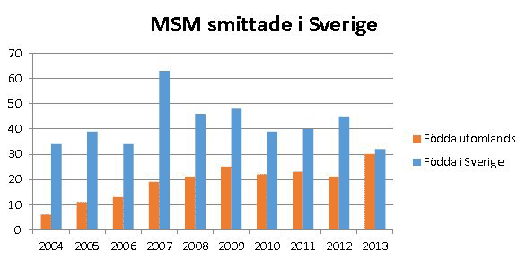 Män som har sex med män, smittade i Sverige 2004-2013