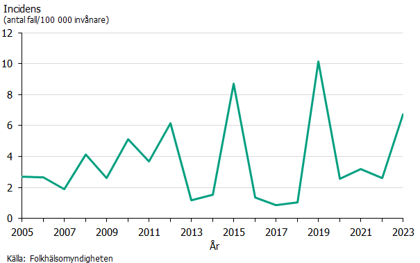 Incidensen av harpest varierar mellan 1 och 10 per 100 000 invånare under åren 2005-2023. Källa: Folkhälsomyndigheten.