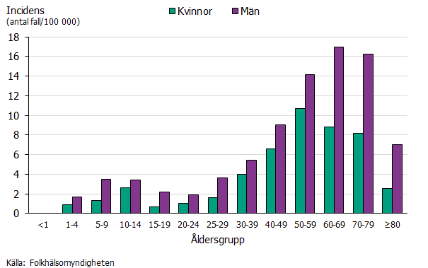 Incidensen är högst bland medelålders och äldre män. Källa: Folkhälsomyndigheten.