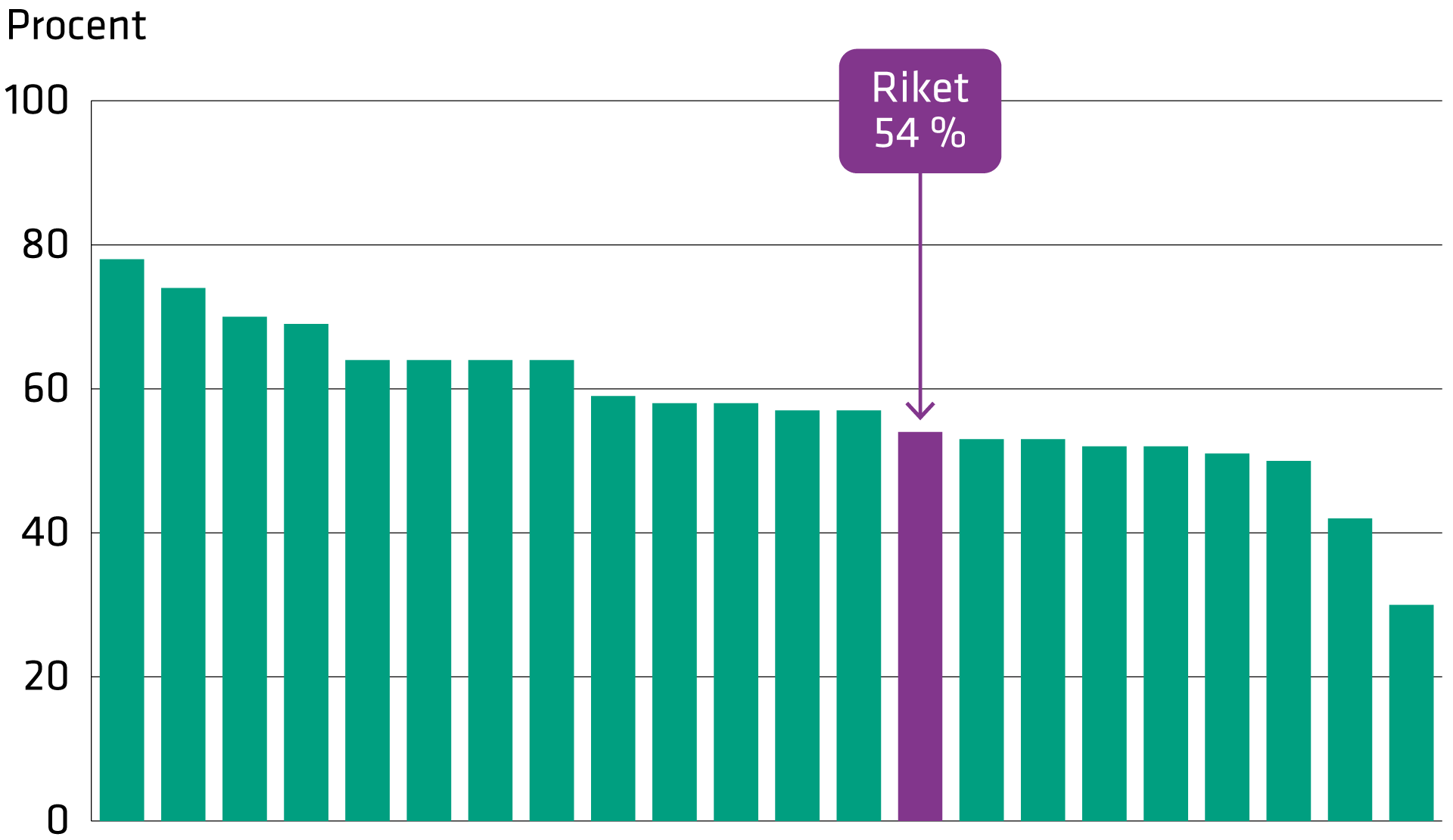 Diagram visar vaccinationstäckning mellan regioner avseende covid-19 våren 2023. Information finns i texten ovanför.