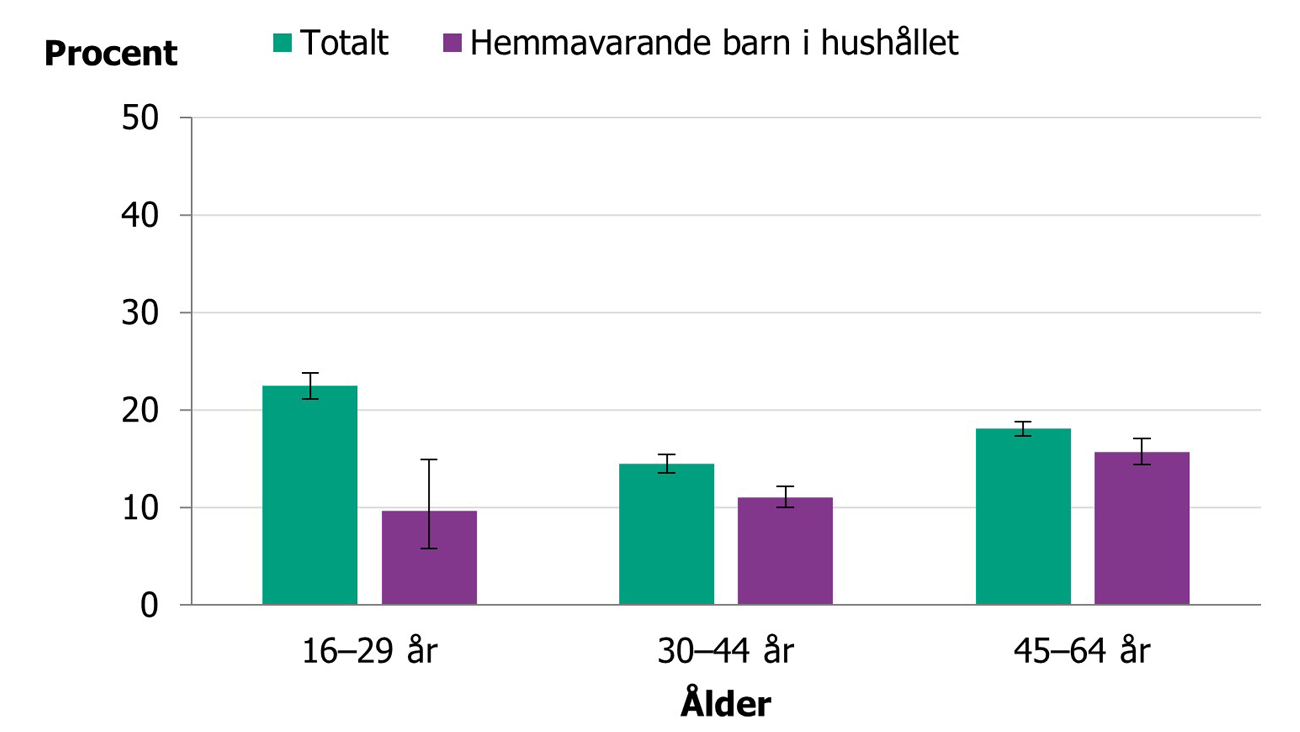 Andelen med riskkonsumtion av alkohol &auml;r l&auml;gre bland personer med hemmavarande barn j&auml;mf&ouml;rt med i den totala befolkningen.