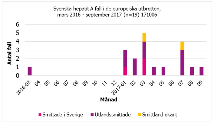 Flest smittade i utlandet.