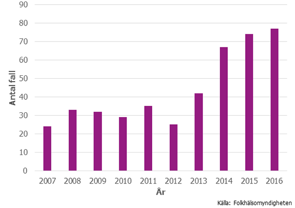 Figur 1. Antal rapporterade fall av hepatit D 2007–2016