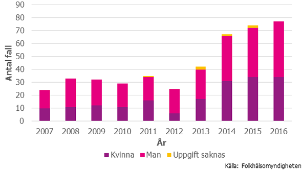 Figur 2. Antal rapporterade fall bland kvinnor och män 2007–2016