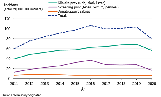 Linjediagram över ESBL 2011-2020. Kraftig nedgång 2020.