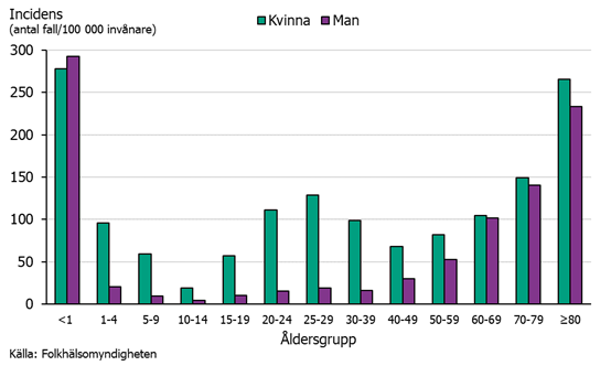 Stapeldiagram över ESBL uppdelad på kön och ålder. Flest fall under 1 år och över 80 år