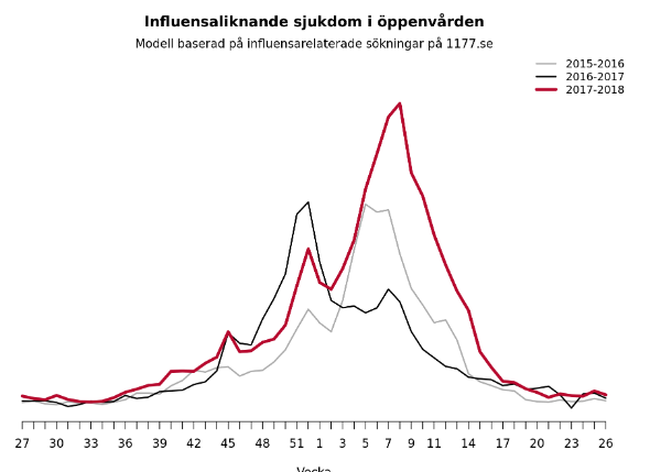 Graf som visar förekomsten av influensaliknande sjukdom i öppenvården under de tre senaste säsongerna, från 2015-2016 till 2017-2018.