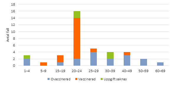 Åldersfördelning och vaccinationsstatus bland laboratorieverifierade fall av påssjuka