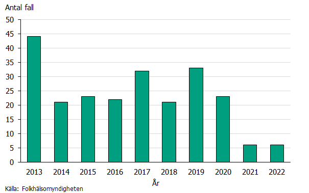 Figuren visar ett stapeldiagram med antal fall av påssjuka som anmälts per år 2013-2022. Få fall anmäldes 2021-2022. 