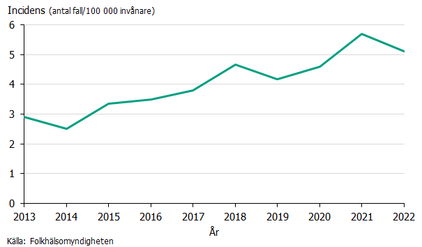 Sedan 2013 har incidensen av syfilis ökat från 3 fall per 100 000 invånare till 5 fall per 100 000 2022.