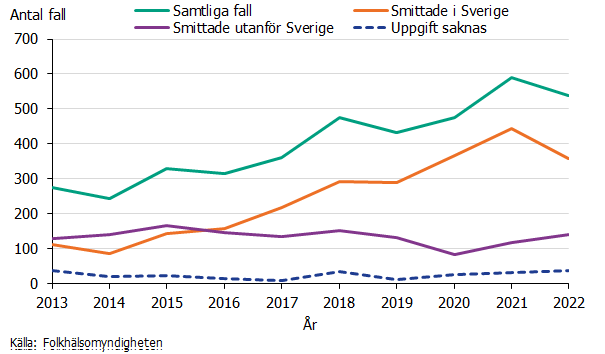 Under 2022 minskade antalet fall som smittats i Sverige medan utlandssmittade fall ökade till samma nivå som före pandemin.