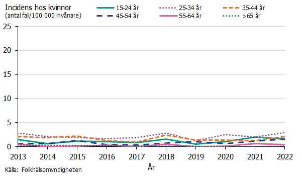 Incidensen av syfilis bland kvinnor är generellt låg, oavsett åldersgrupp. 