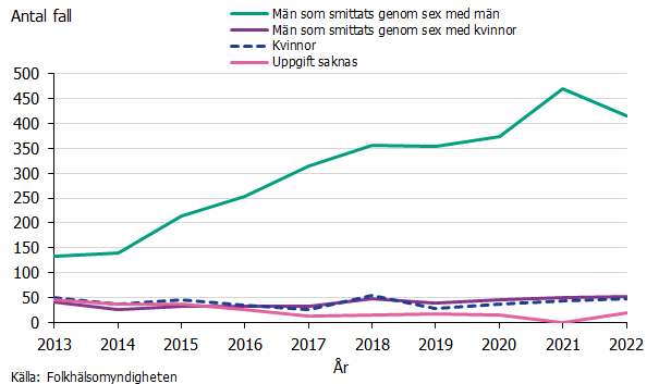 Män som smittats via sex med andra män är den helt dominerande gruppen bland syfilisfall i Sverige. 