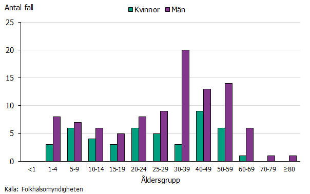 Stapeldiagram som visar antalet fall av malaria per kön och åldersgrupp 2021. Flest antal fall återfinns hon män och i åldrarna 30-60 år.  Källa: Folkhälsomyndigheten.