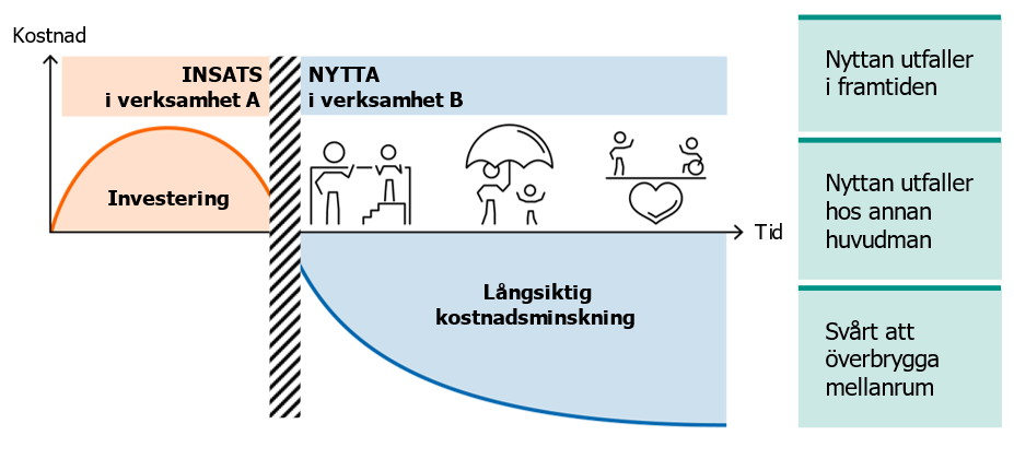 Nyttan av en insats visar sig ofta i en annan verksamhet och det kan ta lång tid mellan insatsen och effekten.