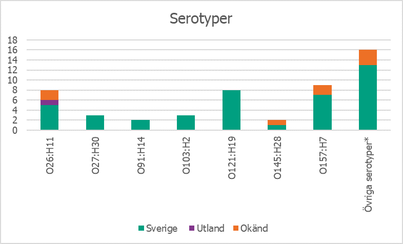 Stapeldiagram som visar Fördelning av serotyper och smittland för inkomna isolat under perioden 1 april till 30 juni 2021 (n=51).