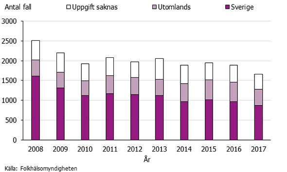 Graf som visar antal fall av hepatit C per smittland 2008-2017.