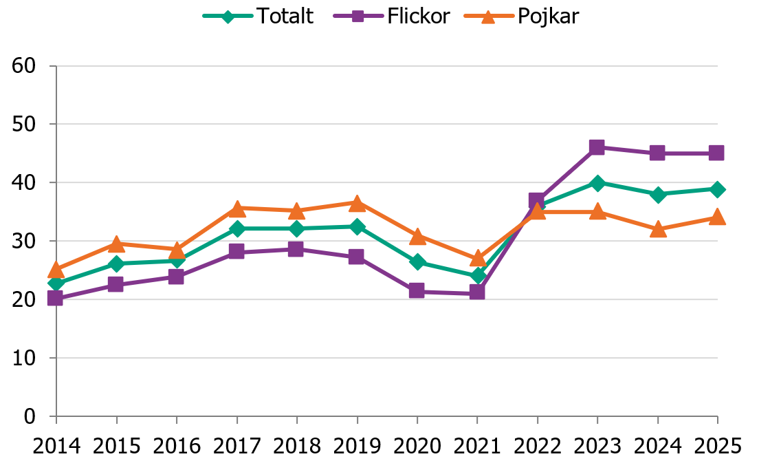 Elever i årskurs 9 som använder e-cigaretter har ökat. År 2025 använde 45 % av flickorna och 34 % av pojkarna e-cigaretter.