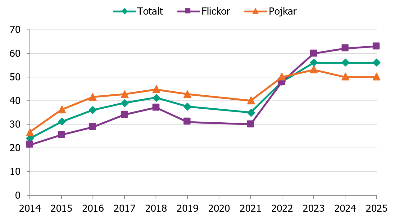 Elever i gymnasiet år 2 som använder e-cigaretter har ökat. År 2025 använde 63 % av flickorna och 50 % av pojkarna e-cigaretter.