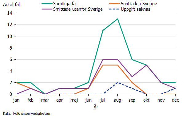 I juli och augusti smittades flest fall i Sverige. Utlandssmitta var vanligast i juli, augusti oh oktober. Källa: Folkhälsomyndigheten.