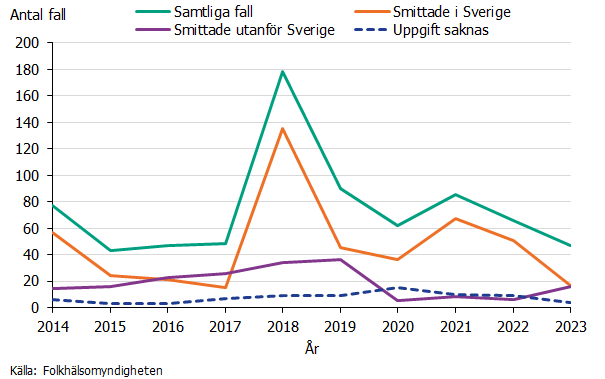 Under 2018 smittades 135 fall i Sverige, öriga år från 15-67 fall. Mellan 5-36 fall smittades utomlands. Källa: Folkhälsomyndigheten.