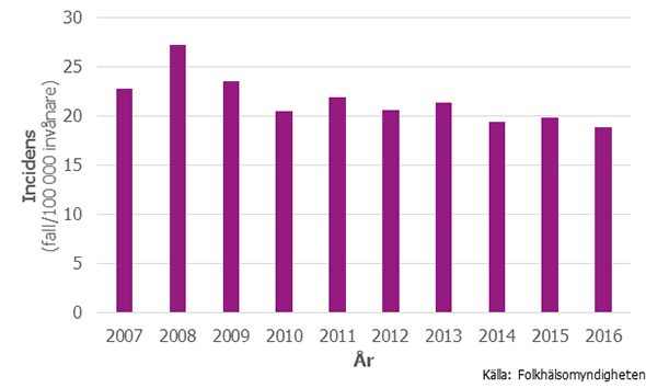 Figur 1. Incidensen av fall med hepatit C i Sverige, 2007–2016
