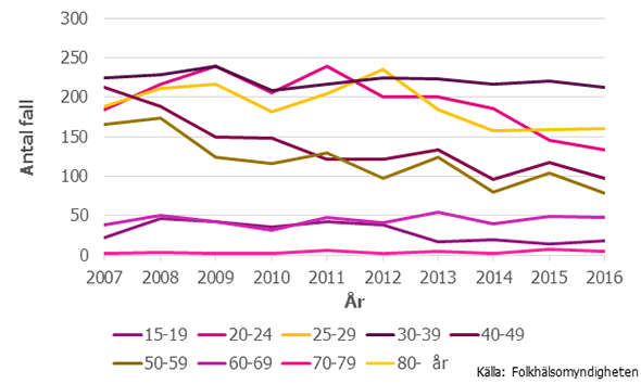 Figur 6. Antalet fall hepatit C i olika åldersgrupper som smittats via injektionsberoende, 2007–2016