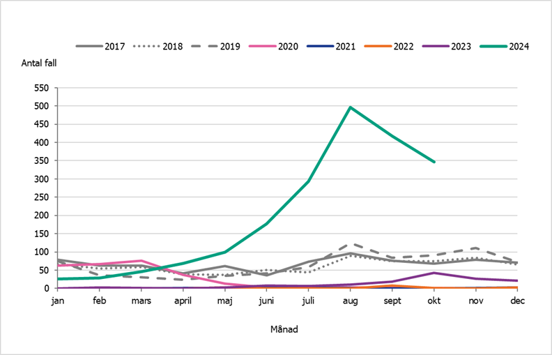 Antalet fall av kikhosta har &ouml;kat under 2024. I oktober rapporterades 364 fall. Det &auml;r fler fall motsvarande period &aring;ren 2018-2023.